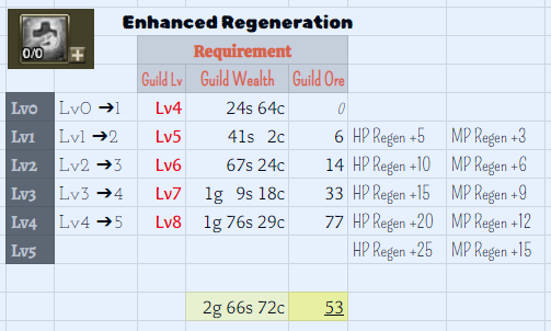 Click image for larger version

Name:	Guild Skills B-  Enchance Regen.png
Views:	1
Size:	49.1 KB
ID:	2028119